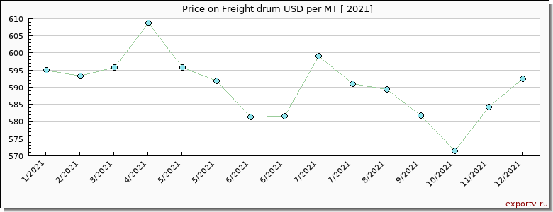 Freight drum price per year
