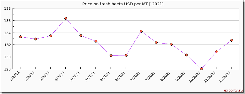 fresh beets price per year