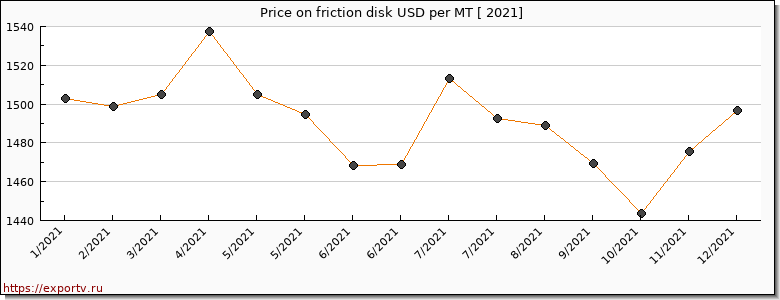 friction disk price per year