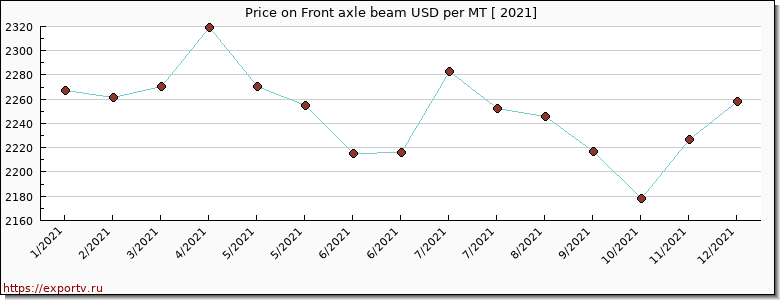 Front axle beam price per year