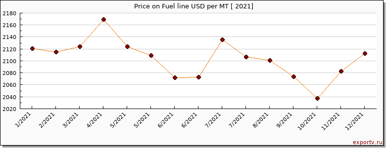 Fuel line price per year