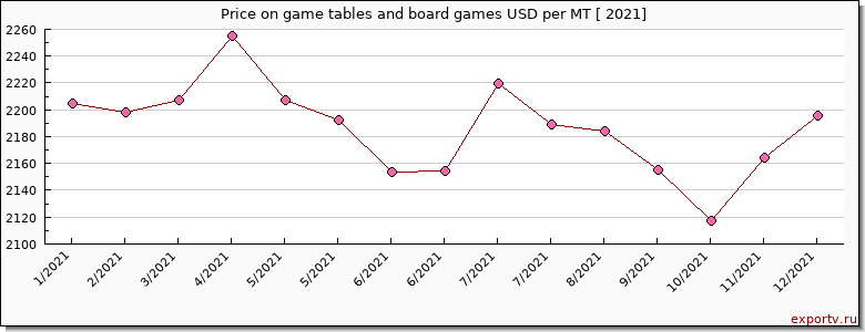 game tables and board games price per year