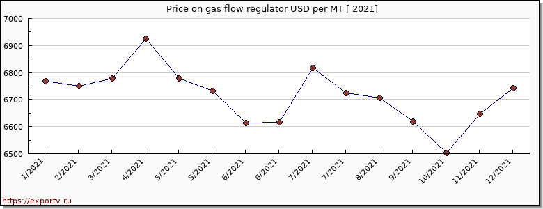 gas flow regulator price per year