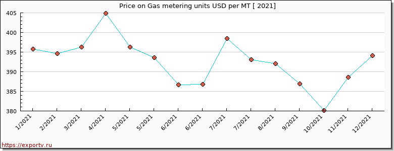 Gas metering units price per year