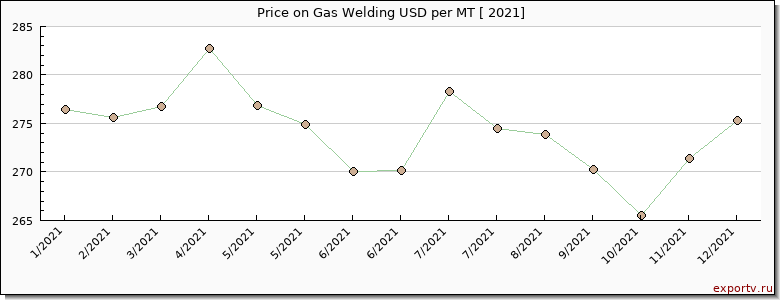 Gas Welding price per year