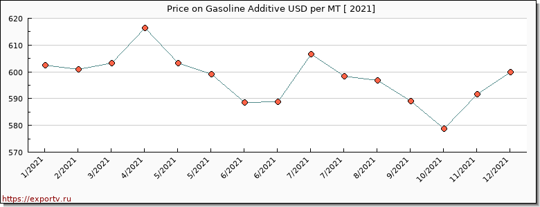 Gasoline Additive price per year