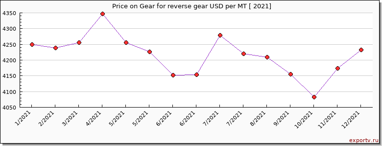 Gear for reverse gear price per year