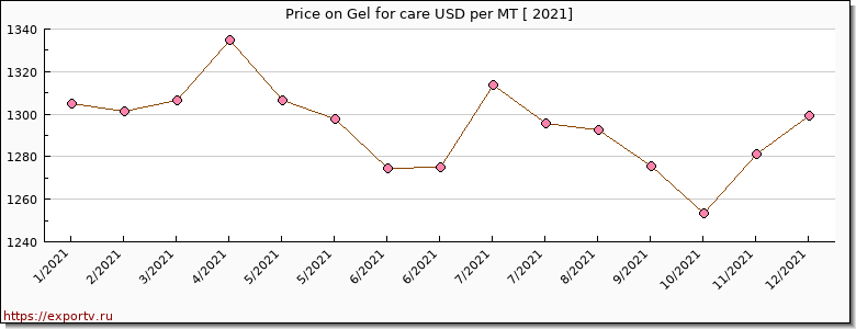 Gel for care price per year