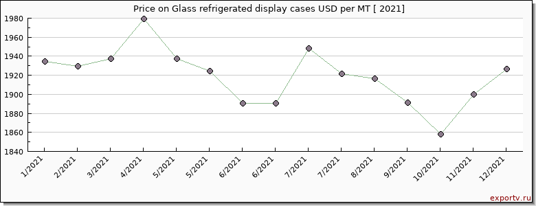 Glass refrigerated display cases price per year