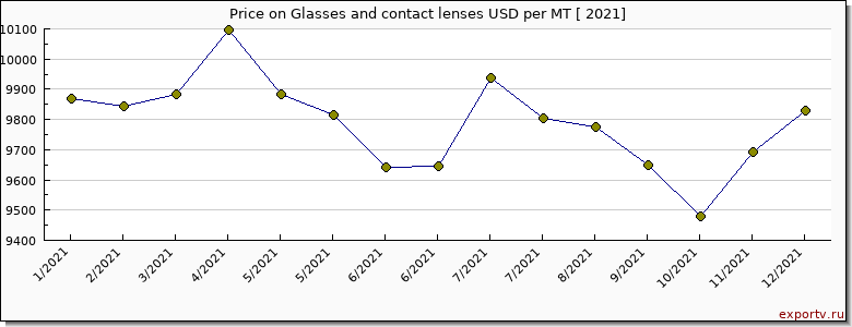 Glasses and contact lenses price per year