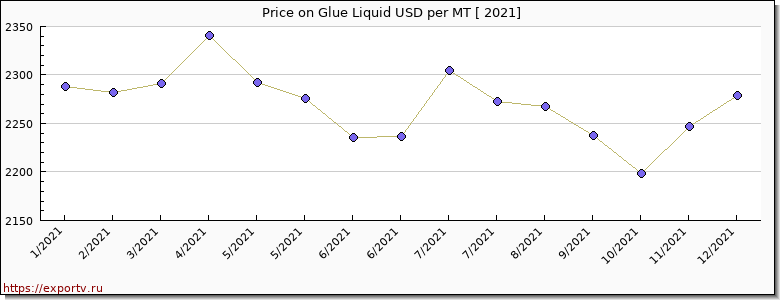 Glue Liquid price per year