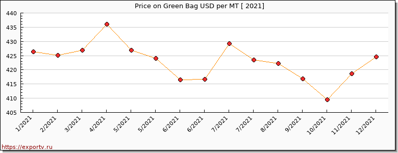 Green Bag price per year