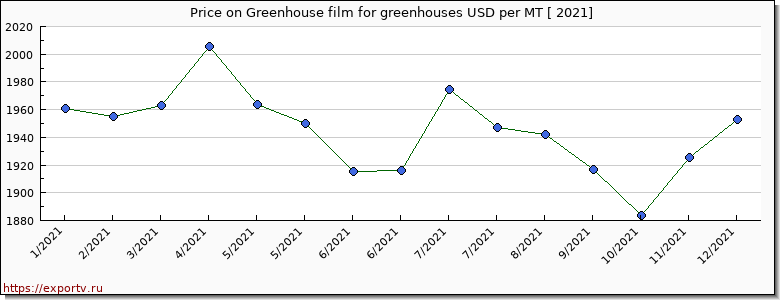 Greenhouse film for greenhouses price per year