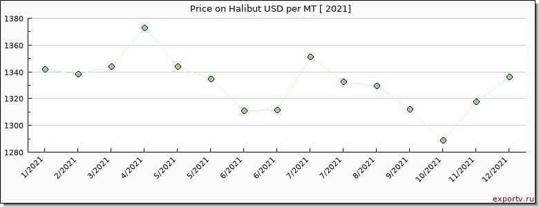 Halibut price per year