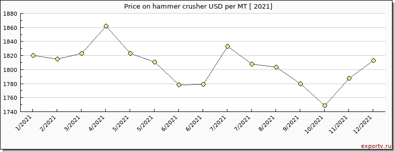 hammer crusher price per year