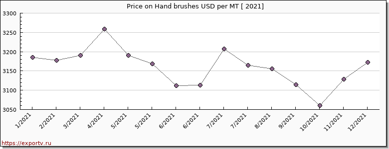 Hand brushes price per year
