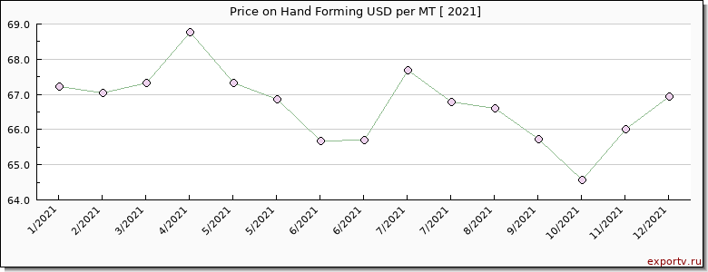 Hand Forming price per year