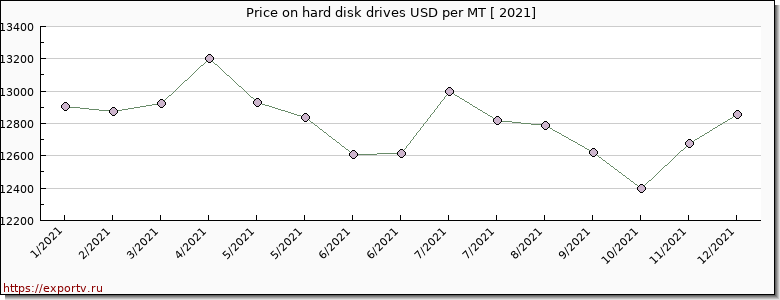 hard disk drives price per year