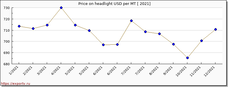 headlight price per year