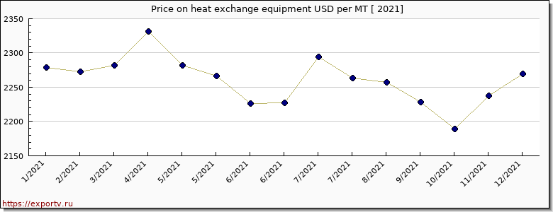 heat exchange equipment price per year
