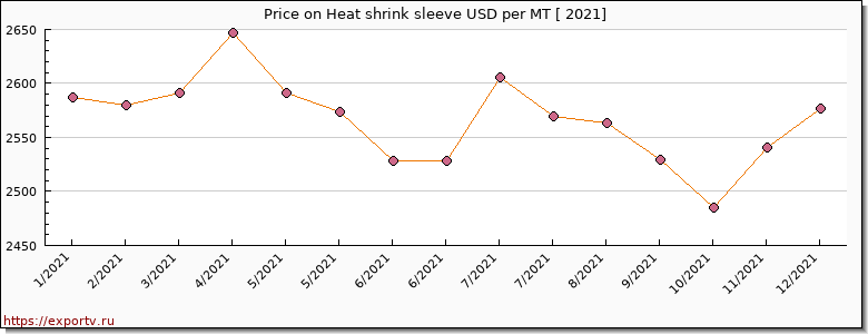 Heat shrink sleeve price per year