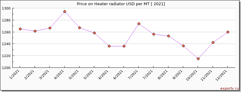 Heater radiator price per year