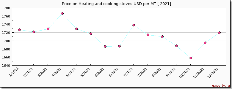 Heating and cooking stoves price per year