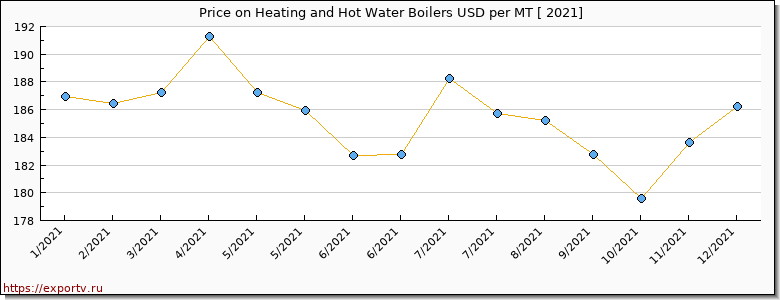 Heating and Hot Water Boilers price per year