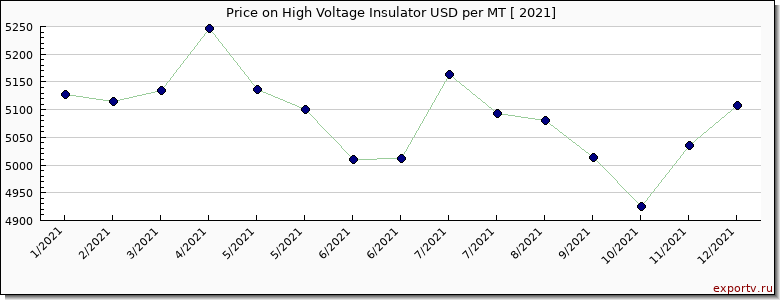 High Voltage Insulator price per year