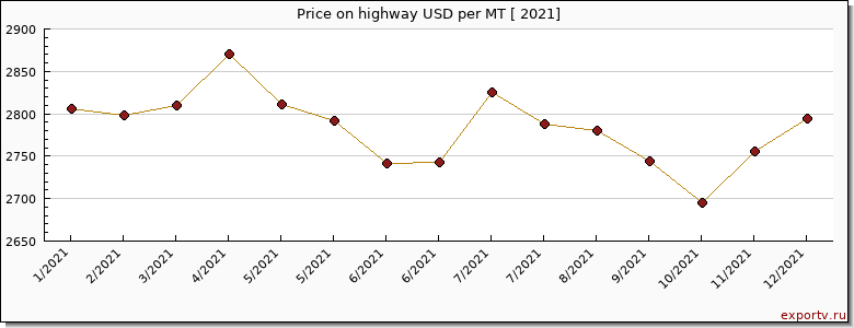 highway price per year