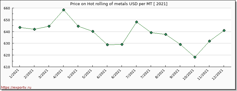 Hot rolling of metals price per year