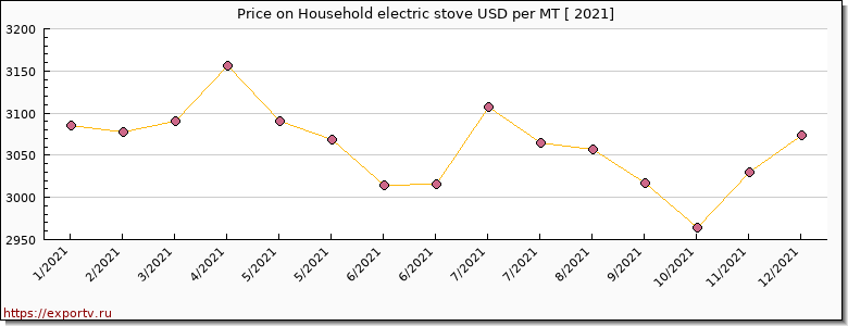 Household electric stove price per year