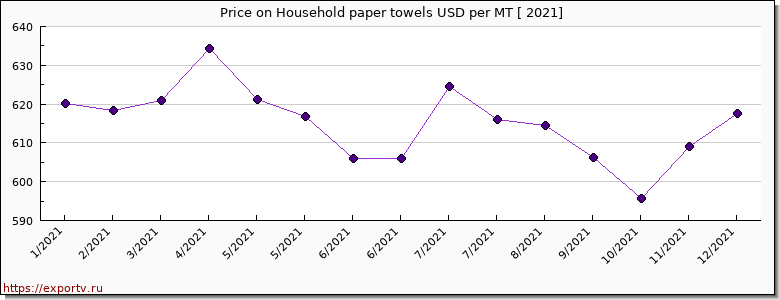 Household paper towels price per year