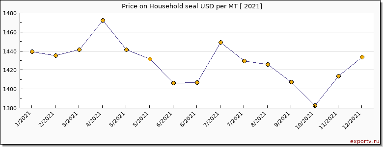 Household seal price per year