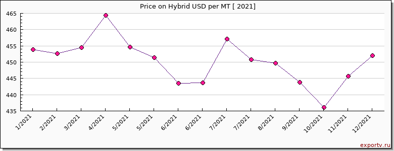 Hybrid price per year