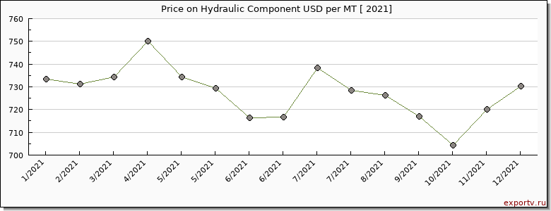 Hydraulic Component price per year
