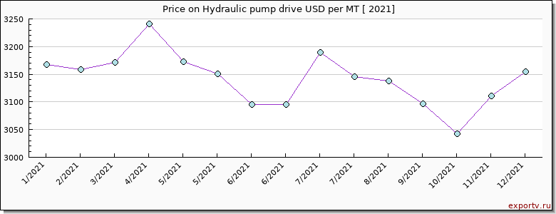 Hydraulic pump drive price per year