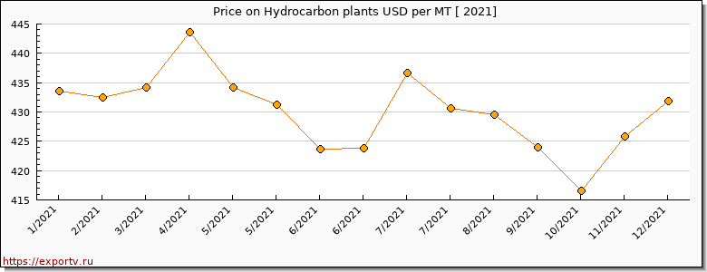 Hydrocarbon plants price per year