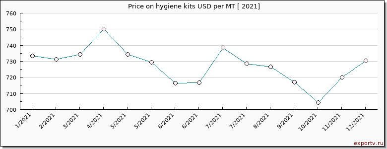 hygiene kits price per year