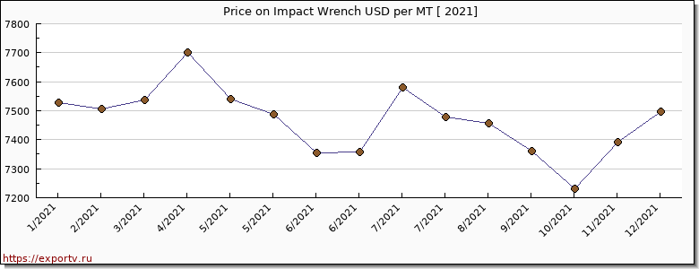 Impact Wrench price per year