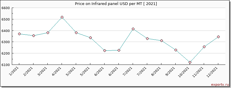Infrared panel price per year