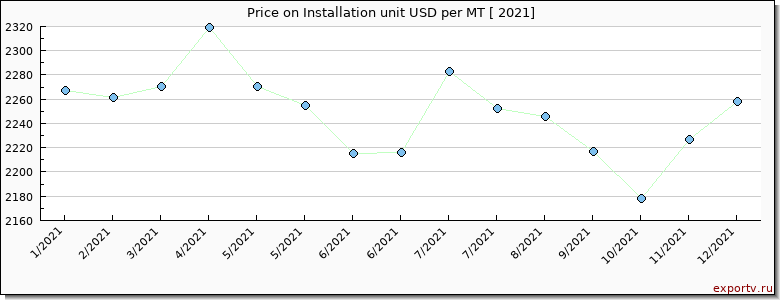 Installation unit price per year