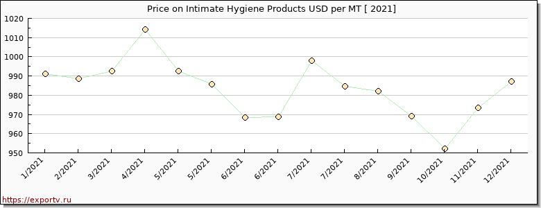 Intimate Hygiene Products price per year