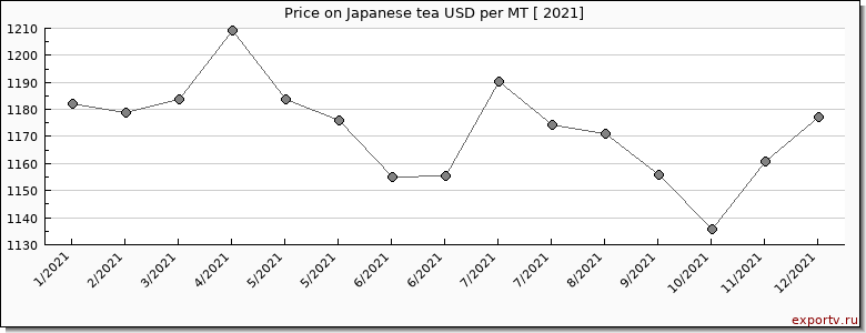Japanese tea price per year