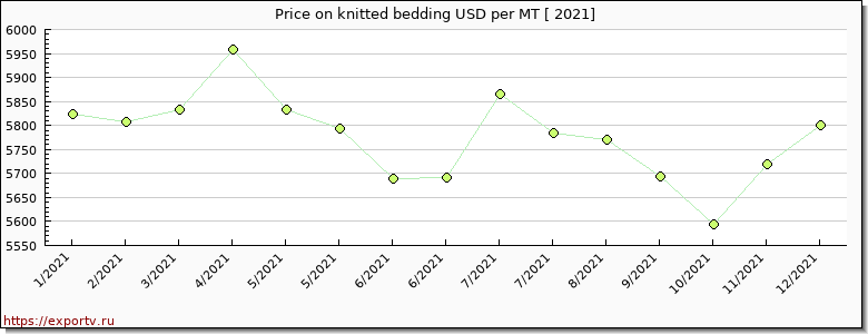 knitted bedding price per year