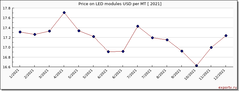LED modules price per year