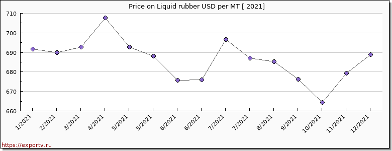 Liquid rubber price per year