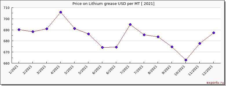 Lithium grease price per year