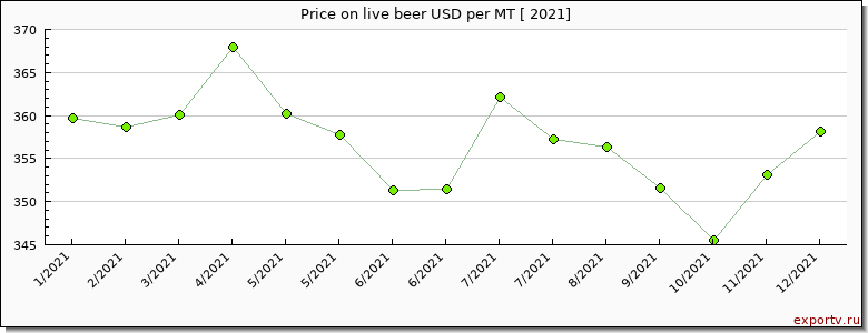 live beer price per year