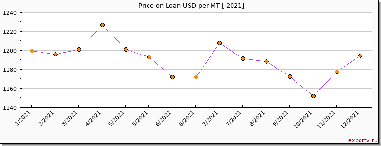 Loan price per year